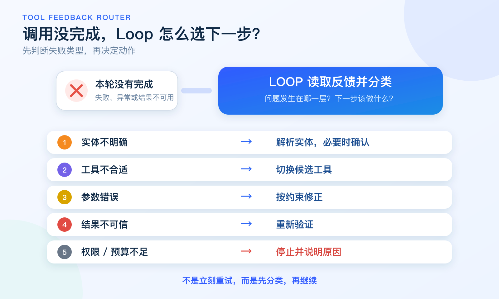 图片展示了Loop在工具调用反馈路由中的流程。当调用未完成时，先判断失败类型，再决定下一步行动。若失败类型为“本轮没有完成”，则LOOP读取反馈并分类，问题发生在哪一层，下一步该做什么？具体分为5种情况：实体不明确，解析实体，必要时确认；工具不合适，切换候选工具；参数错误，按约束修正；结果不可信，重新验证；权限/预算不足，停止并说明原因。此图与上下文紧密相关，直观呈现了Loop在工具调用失败时的分类与行动逻辑。