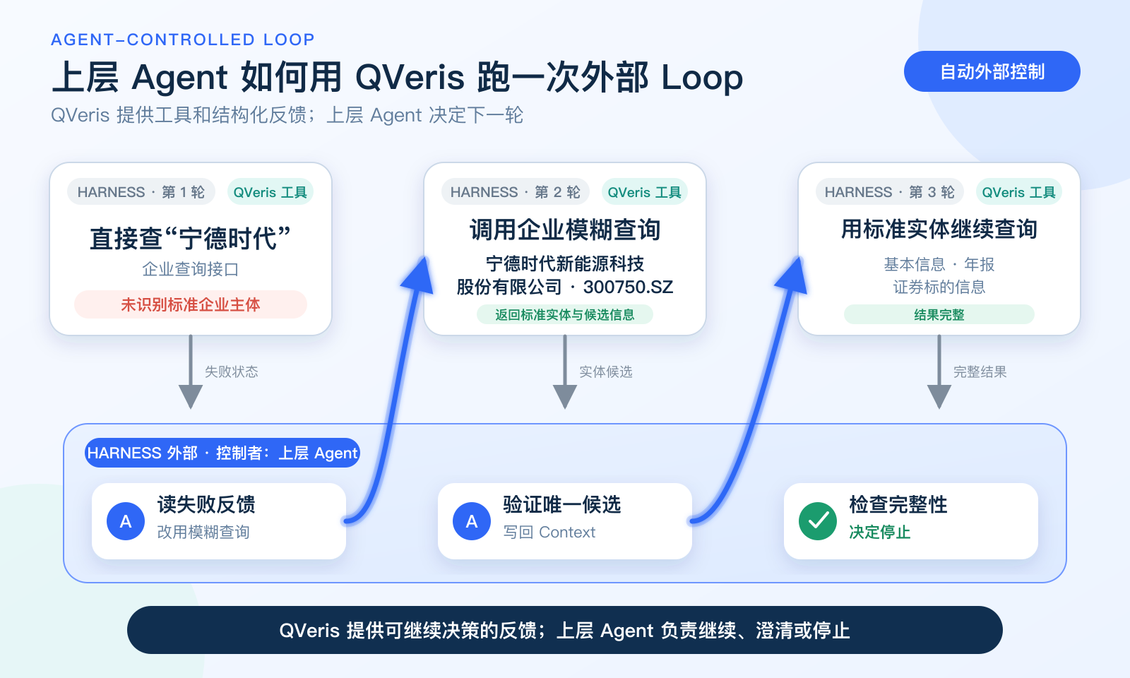 图片展示了上层Agent如何用QVeris跑一次外部Loop的流程。第一轮Harness直接查“宁德时代”，失败；第二轮Harness调用企业模糊查询，返回宁德时代新能源科技股份有限公司及证券代码；第三轮Harness用标准实体继续查询，结果完整。QVeris提供工具和结构化反馈，上层Agent决定下一轮，流程中还涉及读失败反馈、验证唯一候选、检查完整性的步骤，体现了QVeris在决策反馈中的作用。