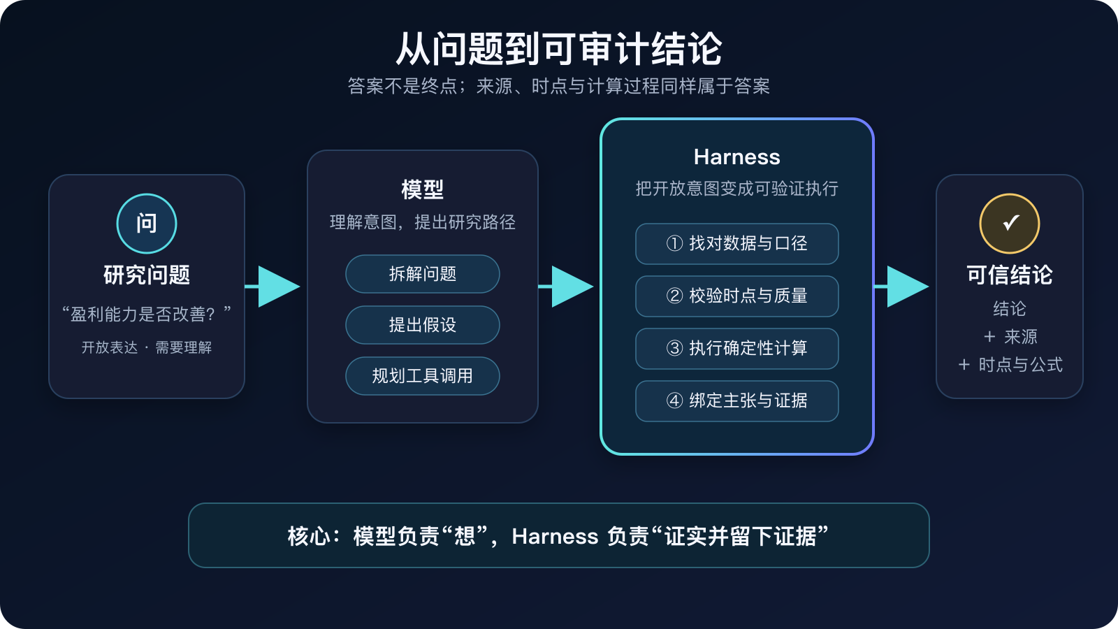 图 1|一个可信研究 Agent 如何从问题走到可审计结论