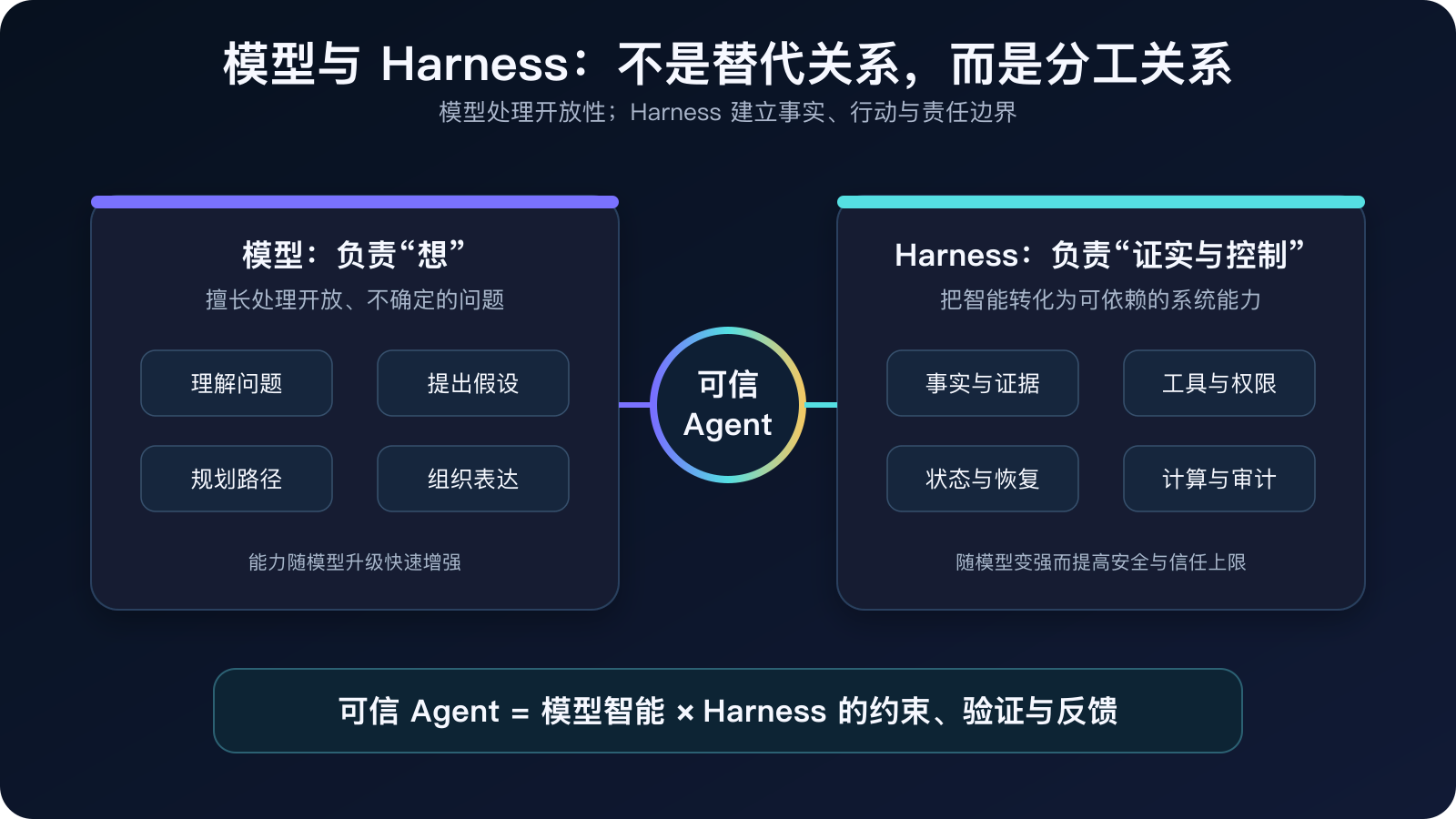 图 3|模型处理开放性,Harness 建立事实、行动与责任边界