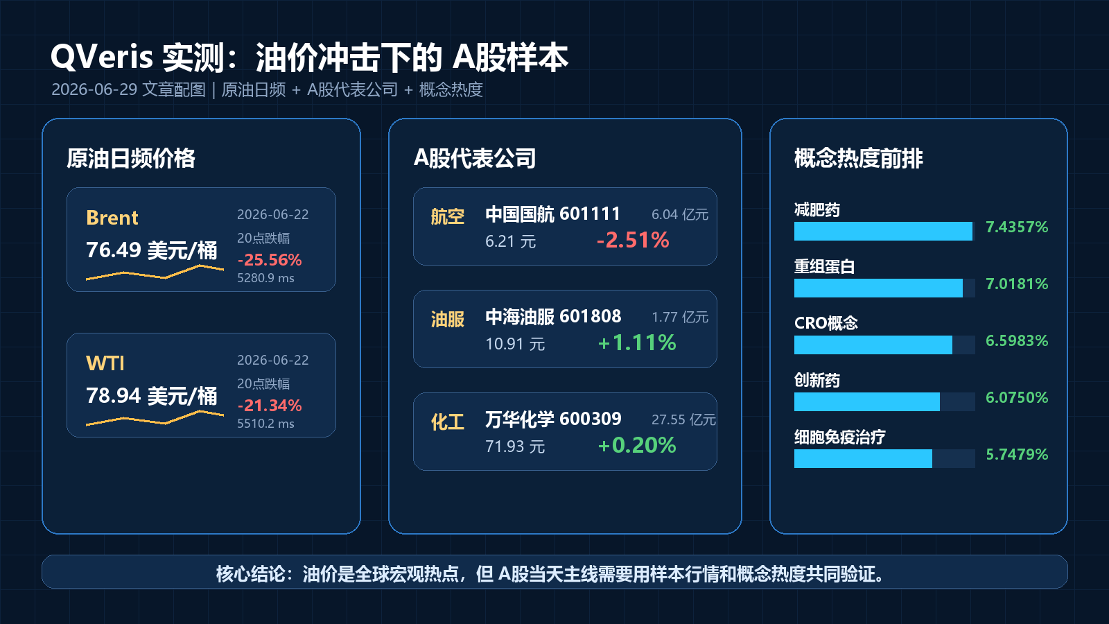 这张图片是QVeris针对油价冲击下的A股样本的实测内容，核心展示了原油日频价格数据，包括2026年6月22日Brent油价为76.49美元/桶，单日跌幅25.56%，WTI油价为78.94美元/桶，单日跌幅21.34%。同时呈现了受油价影响的A股代表公司情况，航空板块的中国国航股价下跌2.51%、油服板块的中海油服股价上涨1.11%、化工板块的万华化学股价上涨0.20%，还列出了概念热度前排的类别及对应数值，底部标注核心结论指出油价是宏观热点，A股当天主线需用样本行情和概念热度共同验证，和文档中分析油价对A股行业影响的内容直接相关，是其分析所用的实测数据结果呈现。