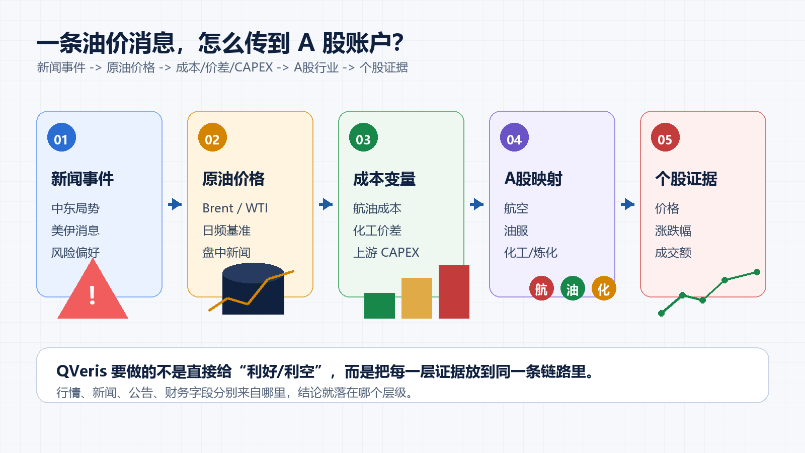这张图片展示了油价影响A股的传导路径，标题为“一条油价消息，怎么传到A股账户？”，明确了传导链路为新闻事件→原油价格→成本/价差/CAPEX→A股行业→个股证据。图中依次标注了5个环节：01新闻事件环节标注了中东局势、美伊消息、风险偏好；02原油价格环节展示了Brent、WTI的日频基准与盘中行情；03成本变量环节对应航空油成本、化工价差、上游CAPEX；04A股映射环节关联了航空、油服、化工/炼化行业；05个股证据环节则对应价格、涨跌幅、成交额等个股指标。图片下方还说明了QVeris的功能是将每一层证据归纳至同一条链路，明确行情、新闻、公告等的来源层级。