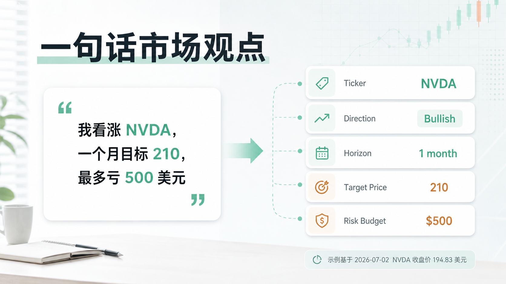 图片展示了QVeris AI期权助手对NVDA的市场观点。左侧为用户输入的市场观点“我看涨NVDA,一个月目标210,最多亏500美元”。右侧以卡片形式呈现关键信息,包括Ticker为NVDA、方向为Bullish、时间周期为1个月、目标价格为210、风险预算为500美元。图片与上下文紧密相关,上下文提到通过QVeris market route获取的NVDA行情快照数据,此图是对用户输入市场观点的直观呈现。