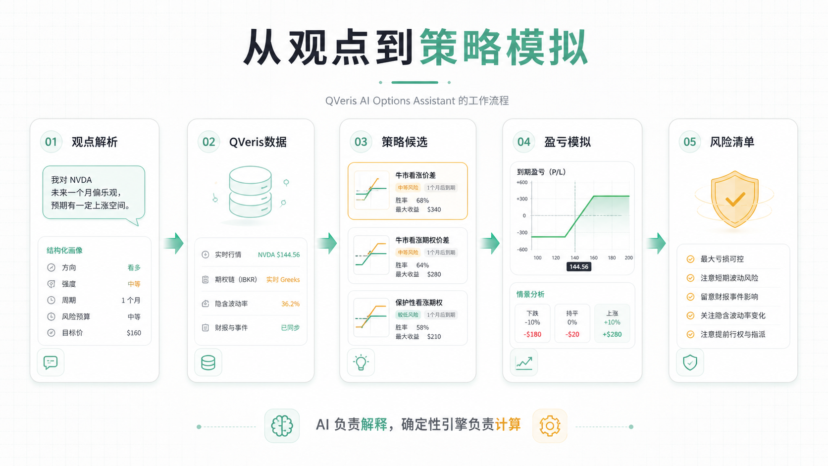 图片展示了QVeris AI期权助手的工作流程,分为五个步骤。第一步是观点解析,将自然语言转为字段;第二步接入数据,市场行情和K线走QVeris数据能力;第三步策略候选,有牛市看涨期权、牛市看涨沽权等;第四步盈亏模拟,有到期盈亏、概率等;第五步风险清单,有最大亏损可控等。图片与上下文紧密相关,直观呈现了从观点到策略模拟的流程。