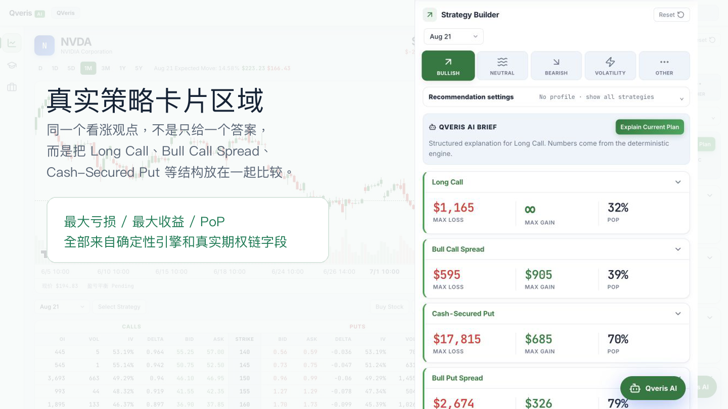 图片展示了QVeris平台中关于NVDA的策略卡片对比界面。左侧是真实策略卡片区域,呈现了不同策略的最大亏损、最大收益及PoP等关键信息,如Long Call最大亏损1,165美元,最大收益0美元,PoP为32%等。右侧是Strategy Builder,有BULLISH、NEUTRAL等策略选项,当前选中BULLISH,下方展示了Long Call、Bull Call Spread等策略的详细数据,如Bull Call Spread最大亏损595美元,最大收益905美元,PoP为39%等。该图与上下文紧密相关,直观呈现了不同策略的对比情况。