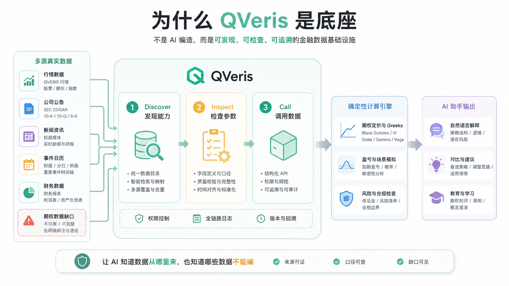 这张图直观展示了QVeris作为AI金融产品底座的核心逻辑,明确其是可发现、可检查、可追溯的金融数据基础设施。左侧多源真实数据通过期权数据接口对接QVeris,QVeris内部分为Discover发现能力、Inspect检查参数、Call调用数据三个核心环节,为后续的确定性计算引擎提供支持,最终输出AI助手所需的自然语言解释、对比分析、场景化提示等内容。图中清晰标注了QVeris的权限控制、全链路日志、基本与回溯三类核心优势,底部还点明其能让AI明确数据来源、知晓哪些数据不能编,精准呼应了文档中提到的AI金融产品底层需解决的数据能力难点。