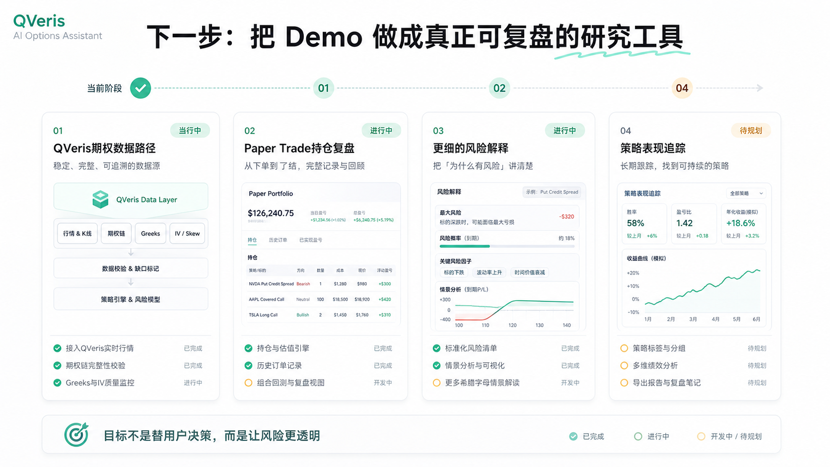 图片展示了QVeris下一步把Demo做成可复盘研究工具的路线图。当前阶段为01,涵盖QVeris期权数据路径、数据质量验证、策略引擎及风险模型等。02为Paper Trade持仓复盘,包括下单策略、风险控制、策略表现追踪等。03是更细的风险解释,有风险模型、风险指标、风险解释等。04是策略表现追踪,有策略表现、策略表现追踪等。目标是让风险更透明,非替用户决策。