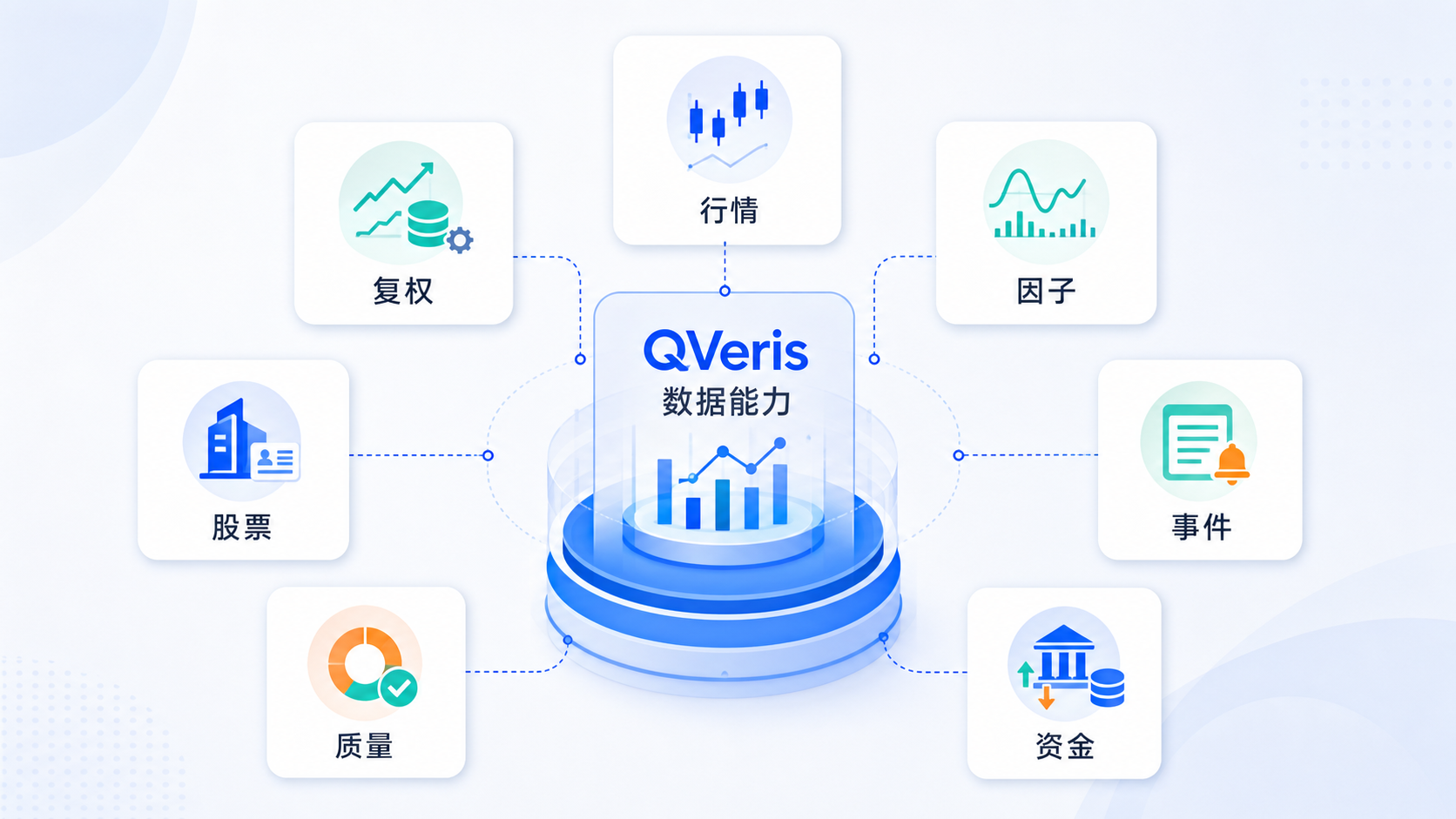 图片展示了QVeris数据能力，以“QVeris数据能力”为核心，周围分布着复权、股票、质量、行情、因子、事件、资金等数据类型。每个数据类型对应一个图标，如复权图标为折线图加数据库，股票图标为高楼，质量图标为饼图等。该图与上下文紧密相关，上下文提到QVeris提供本地行情、交易日、股票池、因子数据和覆盖信息，此图直观呈现了QVeris在回测中可使用的多种数据类型，帮助理解其数据能力。