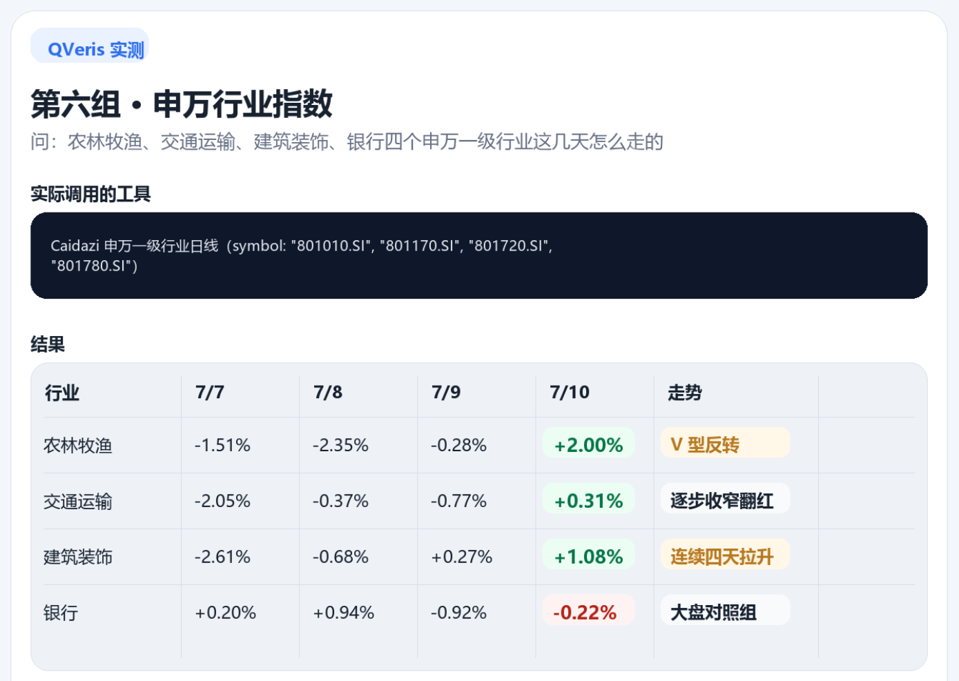 图片展示了申万行业指数在农林牧渔、交通运输、建筑装饰、银行四个一级行业这几天的走势情况。7月7日农林牧渔跌1.51%,交通运输跌2.05%,建筑装饰跌2.61%,银行涨0.20%;7月8日农林牧渔跌2.35%,交通运输跌0.37%,建筑装饰跌0.68%,银行涨0.94%;7月9日农林牧渔跌0.28%,交通运输跌0.77%,建筑装饰涨0.27%,银行跌0.92%;7月10日农林牧渔涨2.00%,交通运输涨0.31%,建筑装饰涨1.08%,银行跌0.22%。其中农林牧渔、交通运输、建筑装饰呈现V型反转和连续四天拉升,银行为大盘对照组。