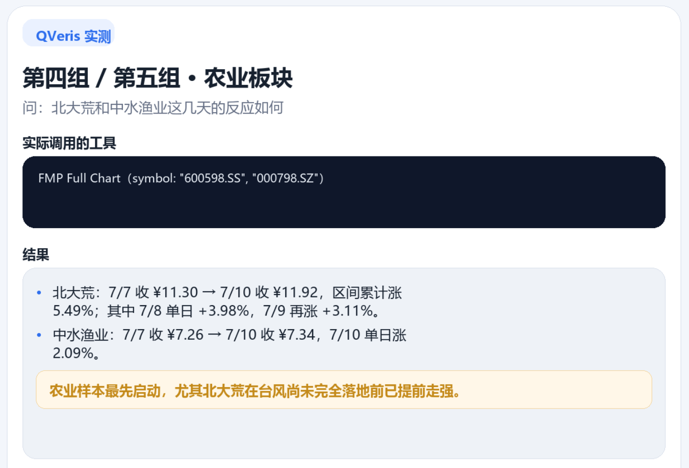 图片展示了QVeris实测中关于农业板块的分析结果。内容涉及北大荒和中水渔业在7月7日至10日的股价表现。北大荒区间累计涨5.49%,其中7/8单日涨3.98%,7/9再涨3.11%;中水渔业区间累计涨2.09%。图片下方以黄色框突出显示“农业样本最先启动,尤其北大荒在台风尚未完全落地前已提前走强”这一结论,与上下文对台风对农业板块影响的分析相呼应。