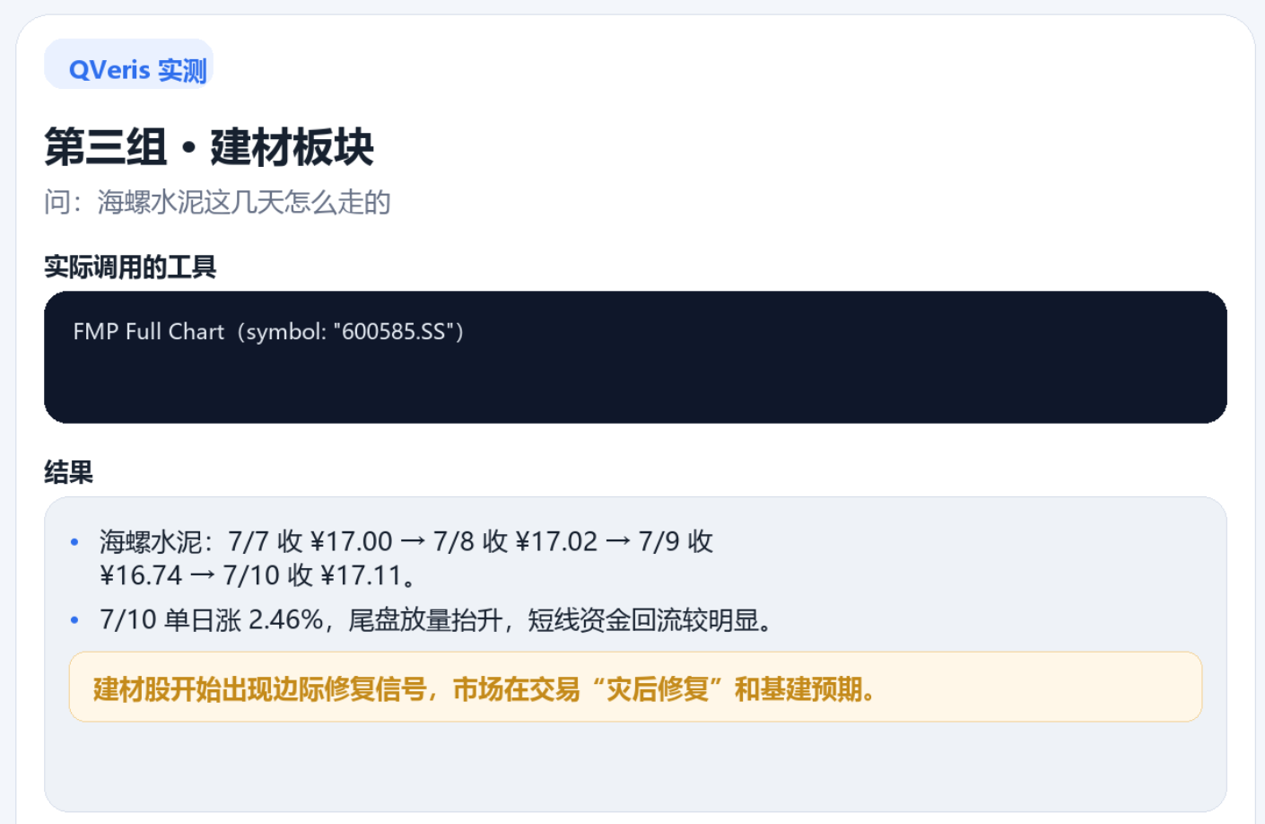 图片展示的是QVeris实测中关于建材板块的分析结果。问题为“海螺水泥这几天怎么走的”,实际调用的工具是FMP Full Chart(symbol: 600585.SS)。结果显示,海螺水泥在7/7收17.00元,7/8收17.02元,7/9收16.74元,7/10收17.11元。7/10单日涨2.46%,尾盘放量抬升,短线资金回流较明显。还指出建材股开始出现边际修复信号,市场在交易“灾后修复”和基建预期。