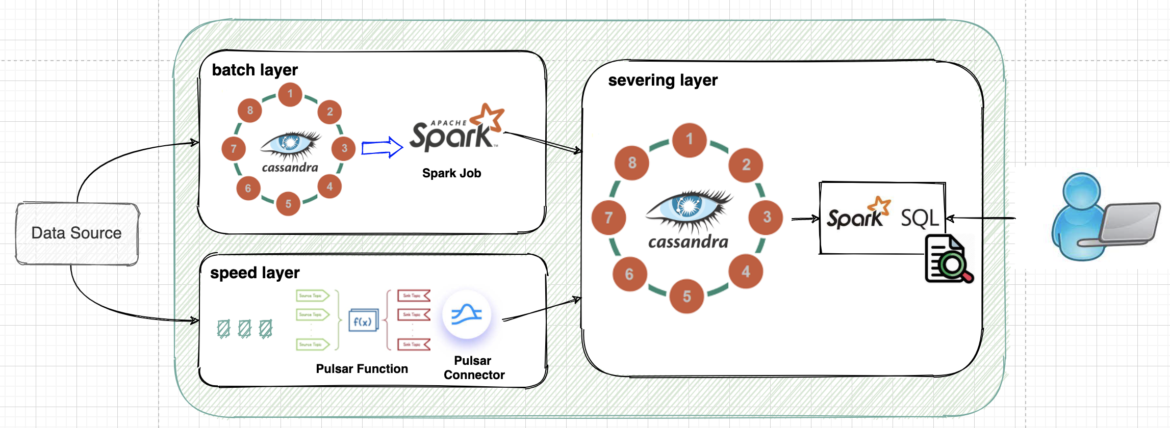 lambda architecture