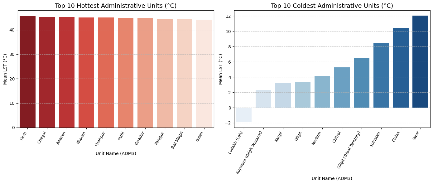 Hot cold zones