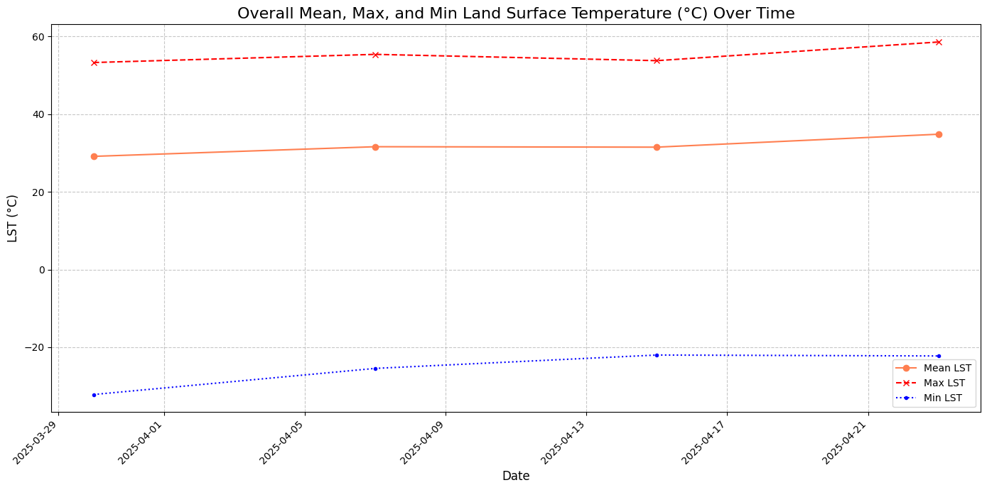 LST temporal trend