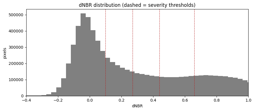 dNBR distribution