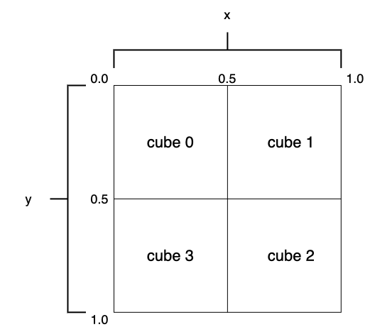 proper cube