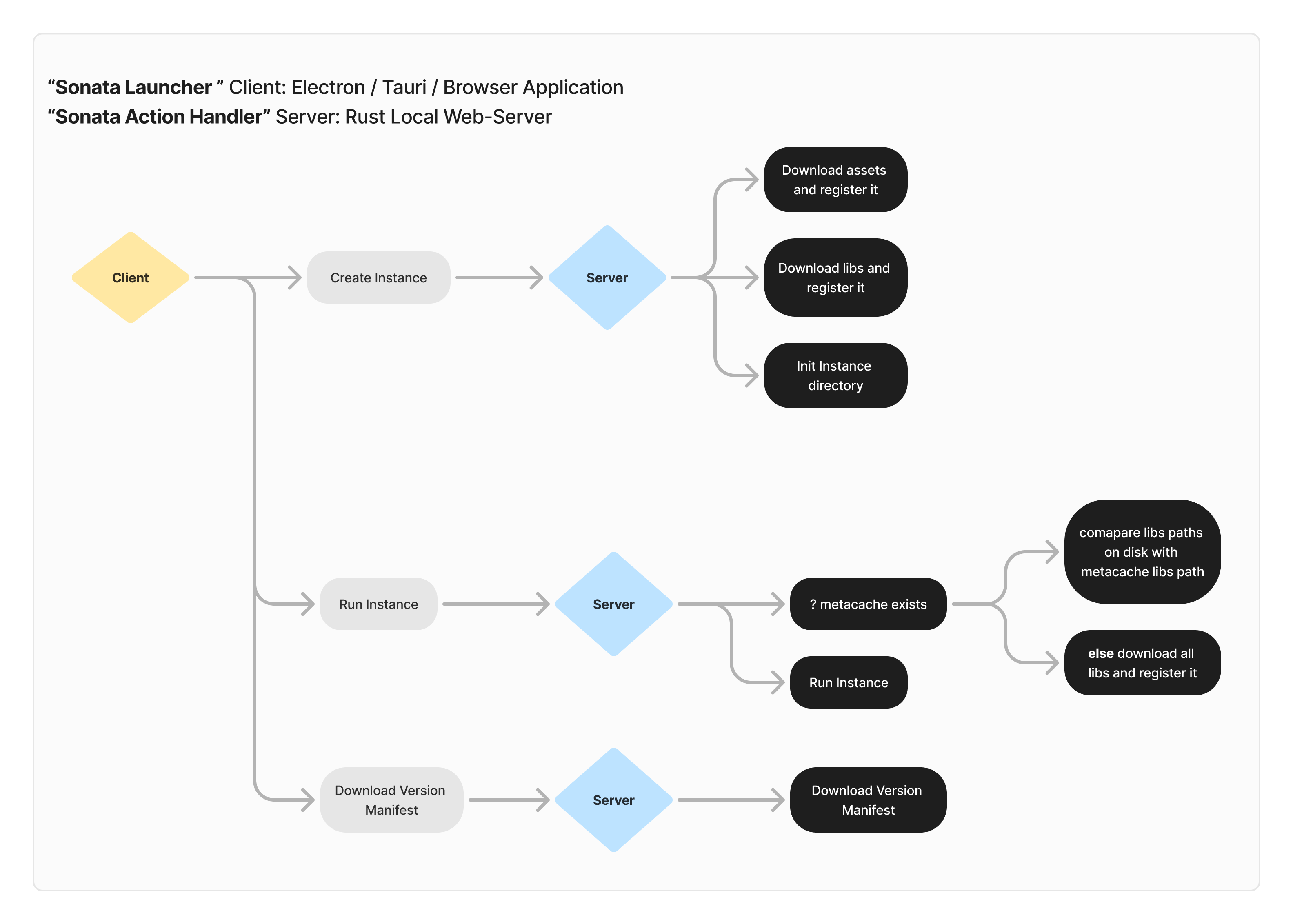 Application Architecture Map