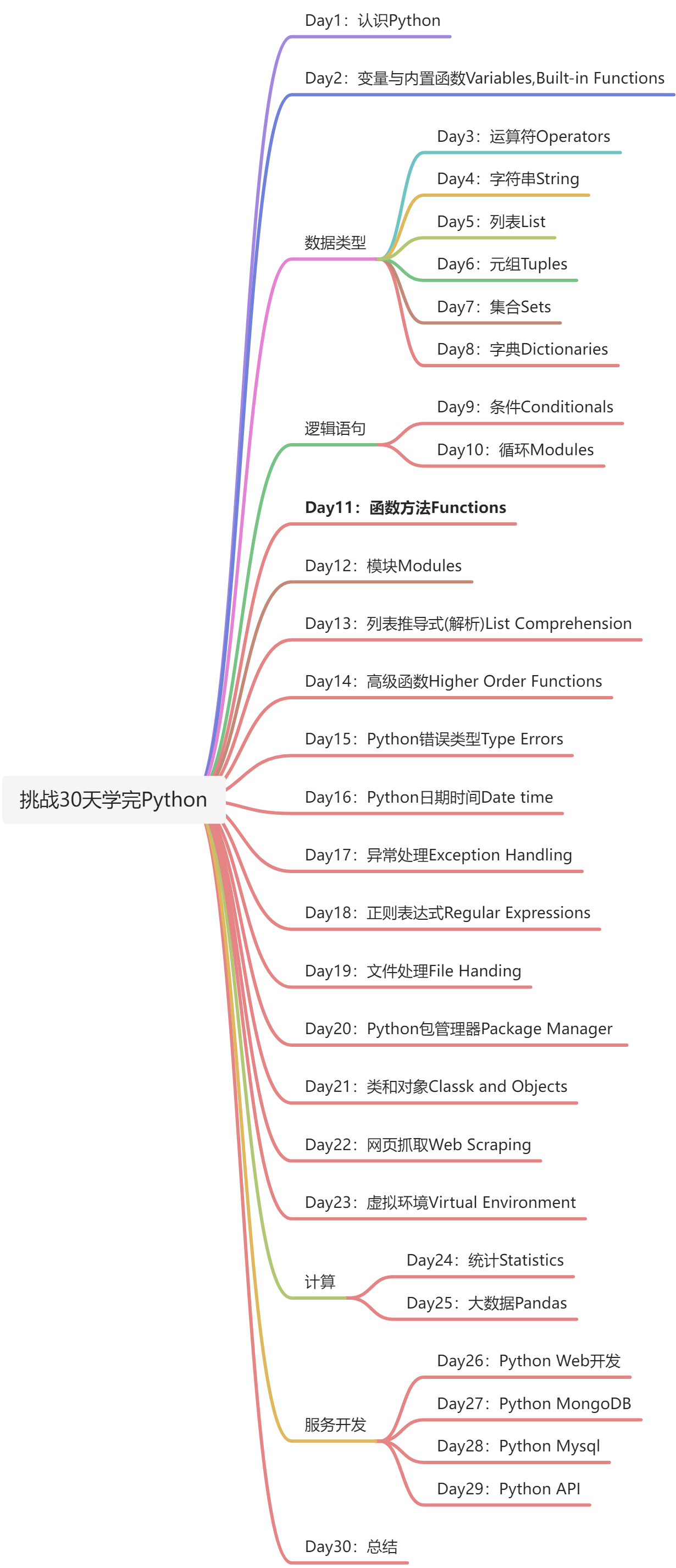 学习导览图