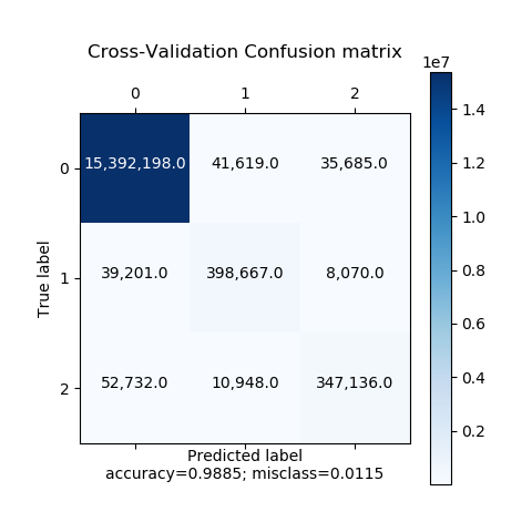 Confusion Matrix (Cross-validation)
