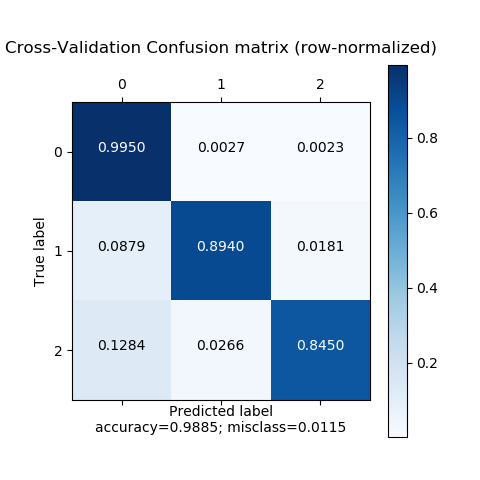 Normalized Confusion Matrix (Cross-validation)