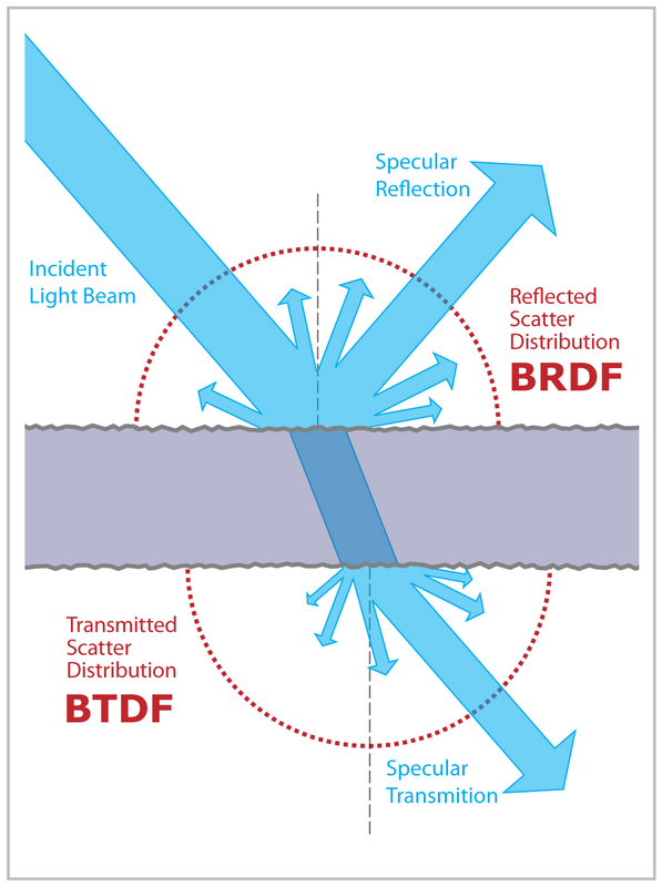 BxDF