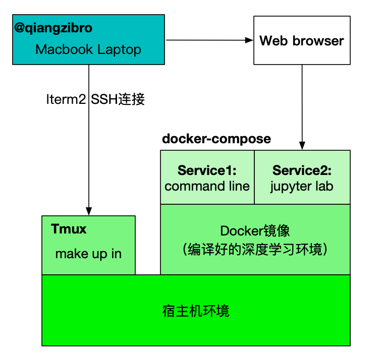 环境构建原理图