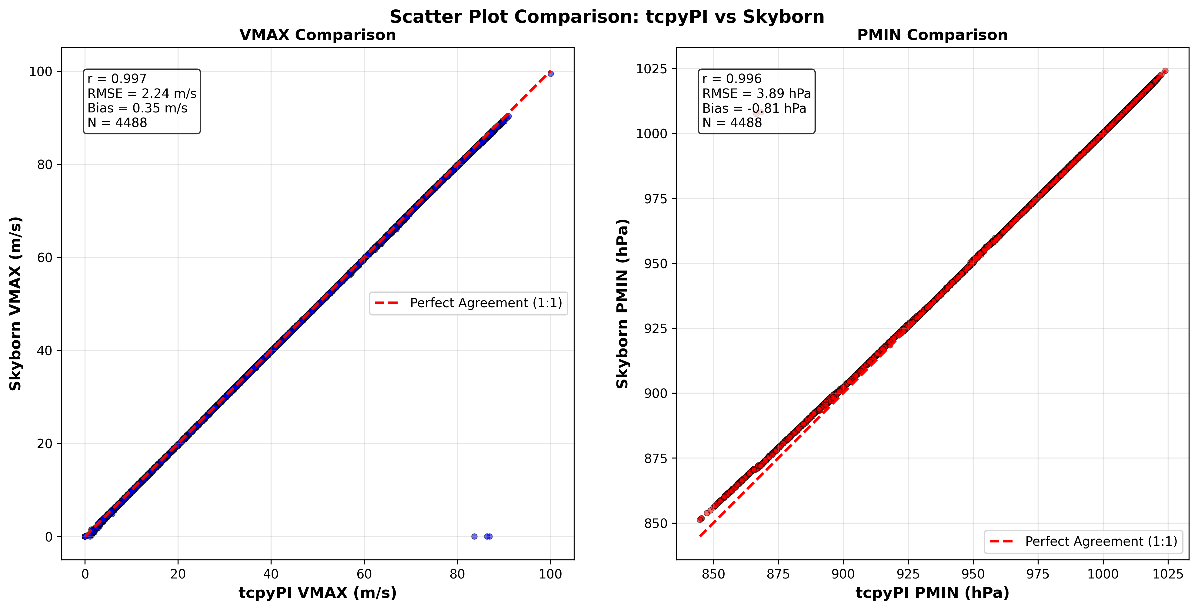 GPI Scatter Comparison