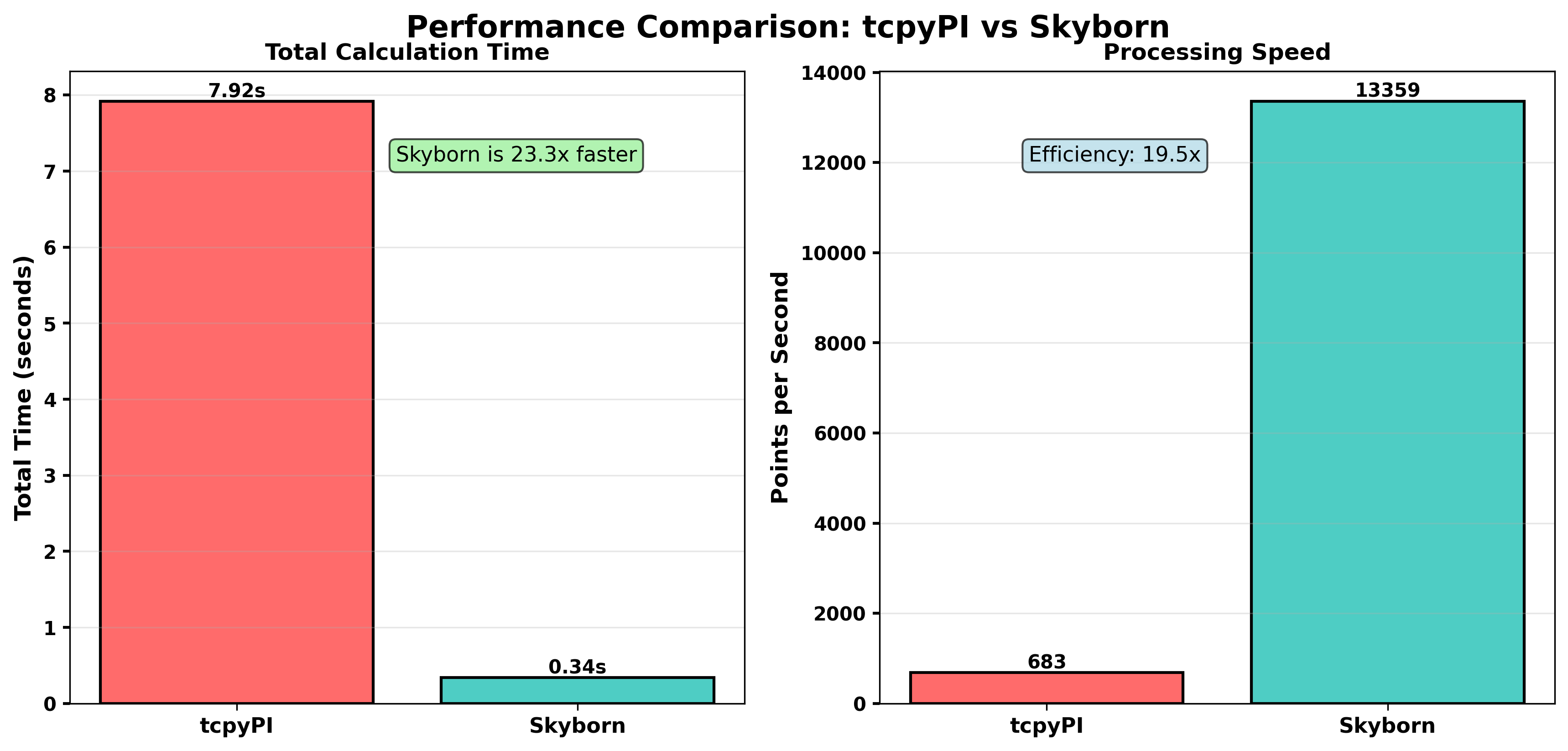 GPI Speed Comparison