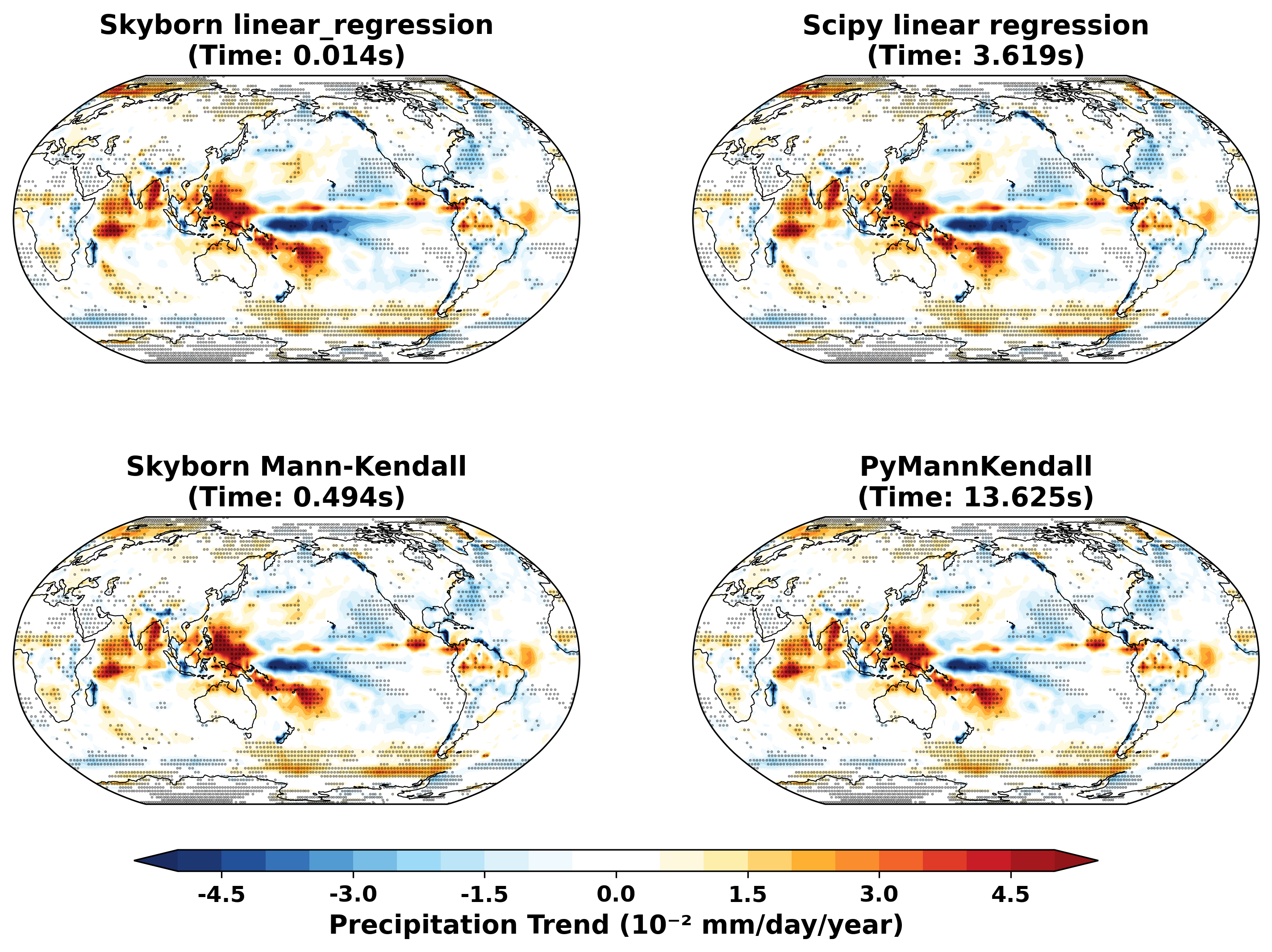 Precipitation Trends Comparison