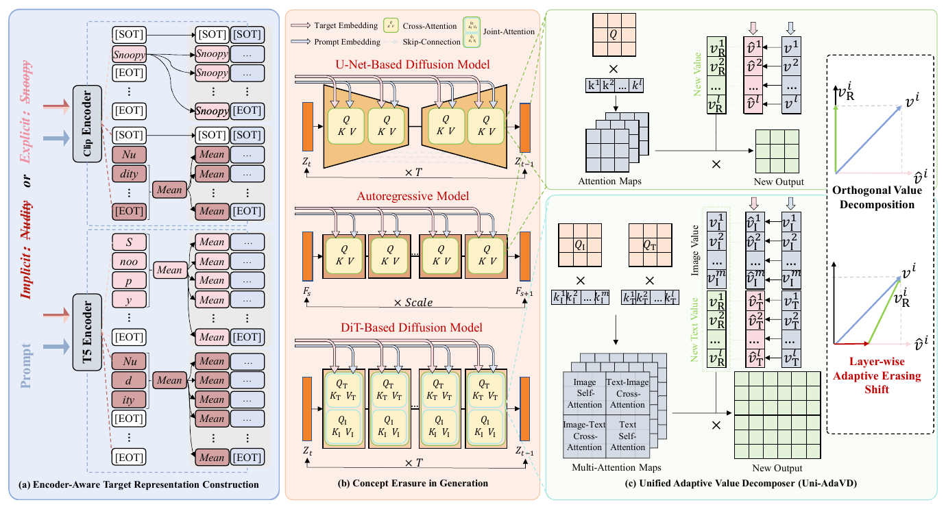 Uni-AdaVD Overview