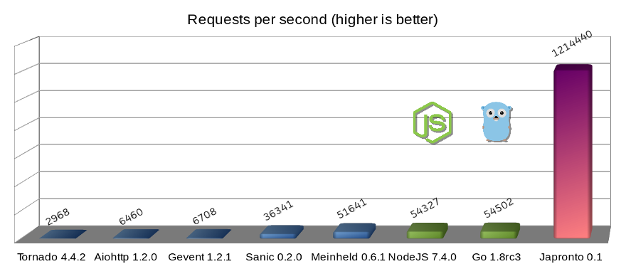 Requests per second