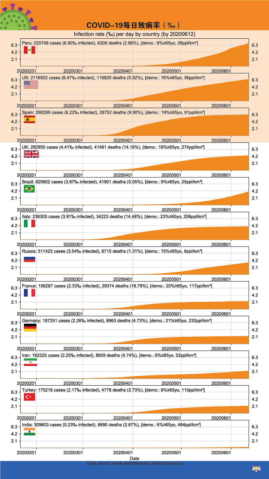 COVID-19  infection rate (‰) per day by country