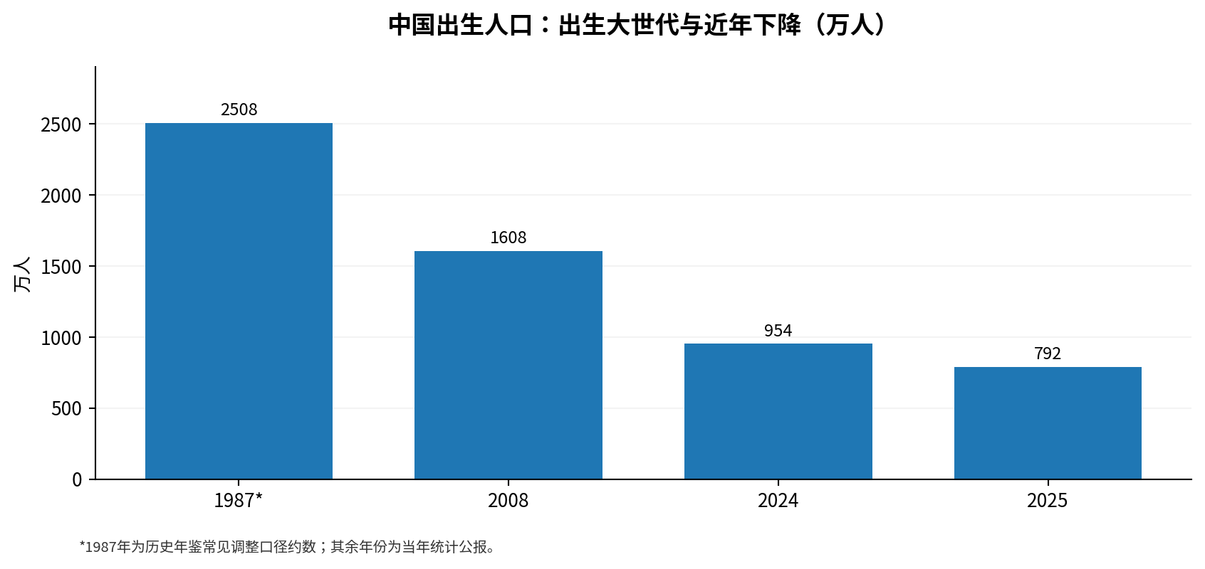 图1 中国出生人口代表年份变化