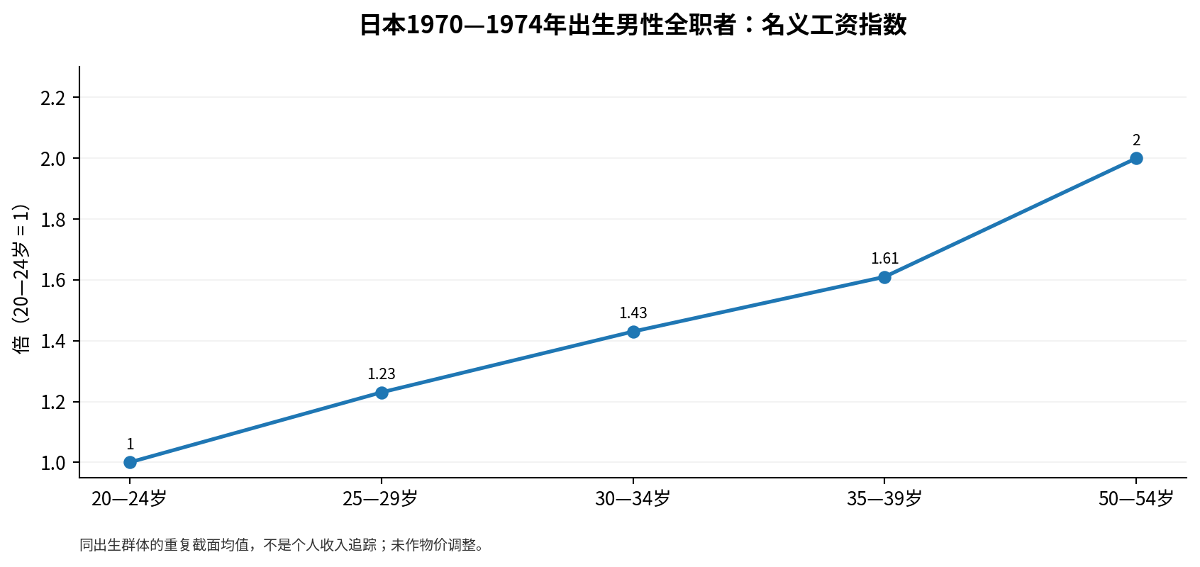 图3 1970—1974年出生男性全职劳动者名义工资指数