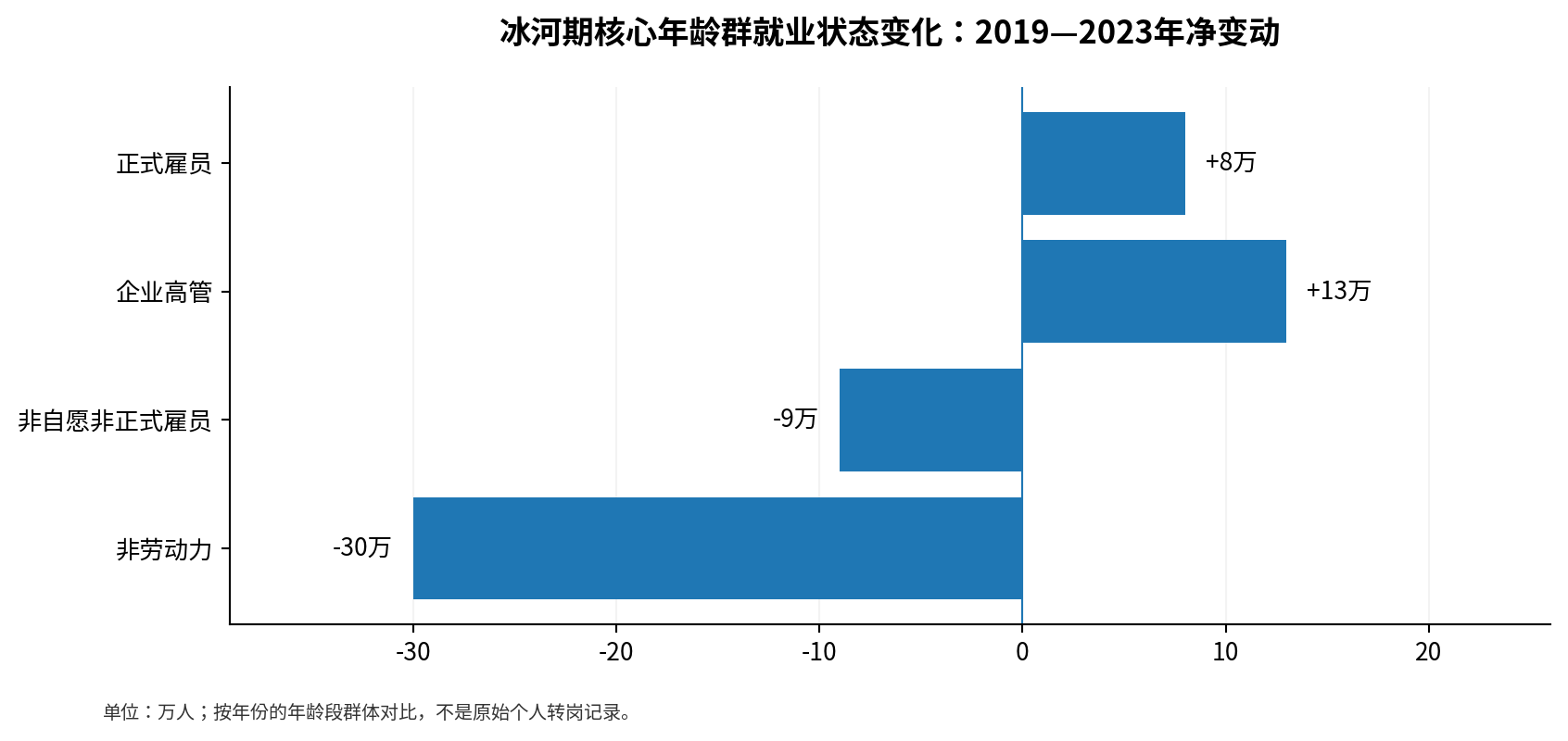 图4 核心年龄层2019—2023年就业身份净变动
