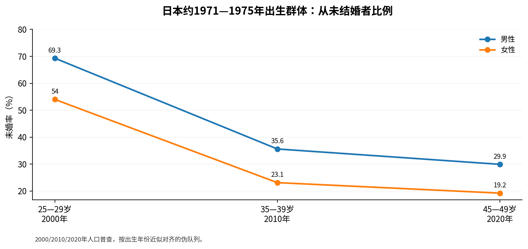图5 同出生区间年龄增长后的未婚率