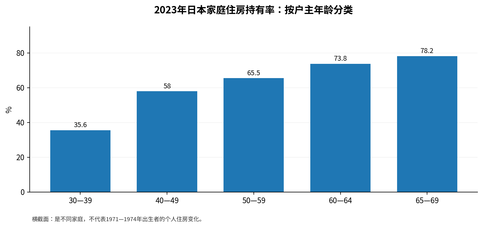 图6 2023年自有住房率按户主年龄分布