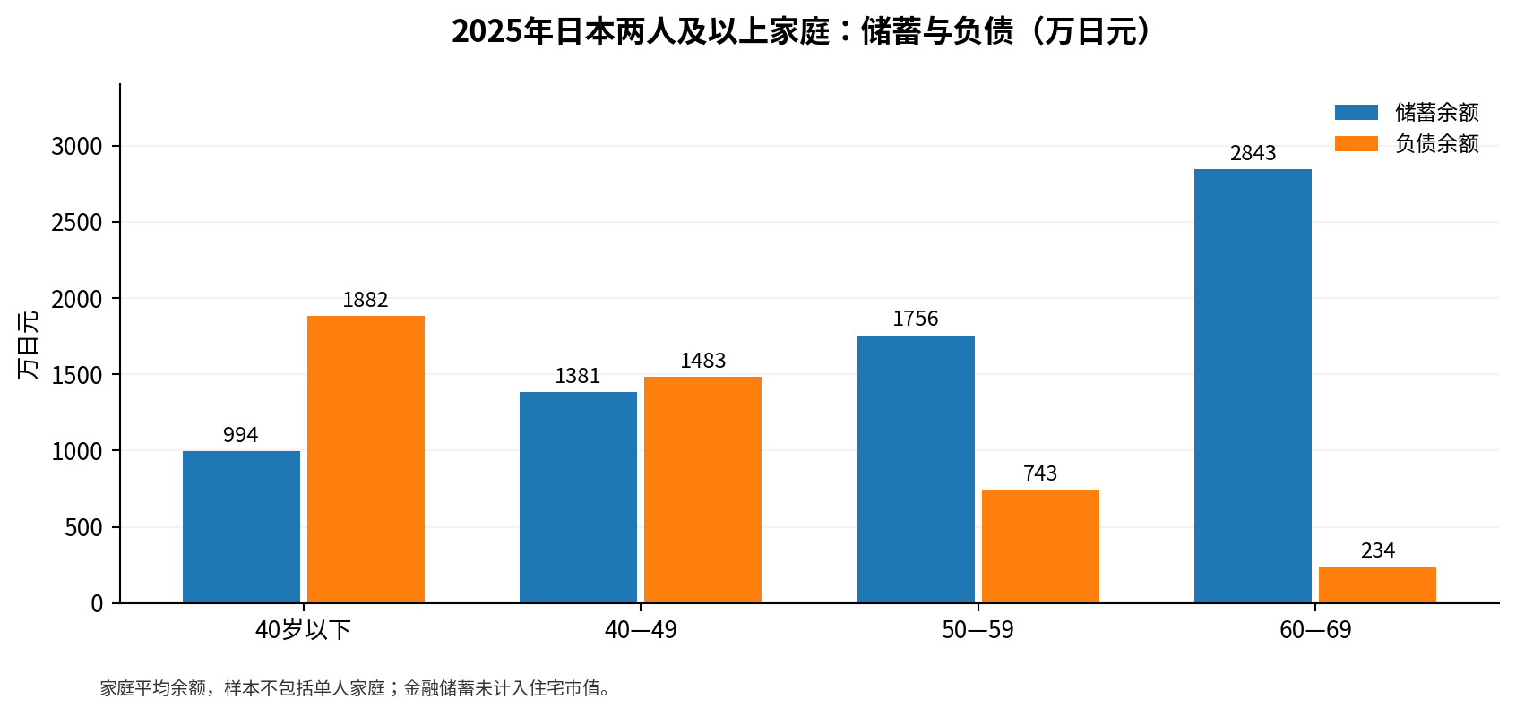 图7 2025年日本两人以上家庭金融储蓄与负债