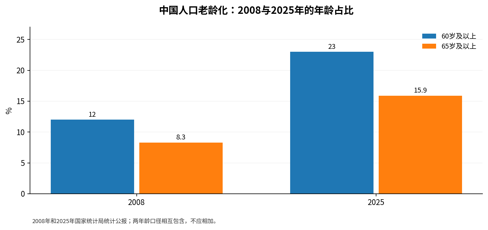 图2 中国2008与2025年龄结构变化