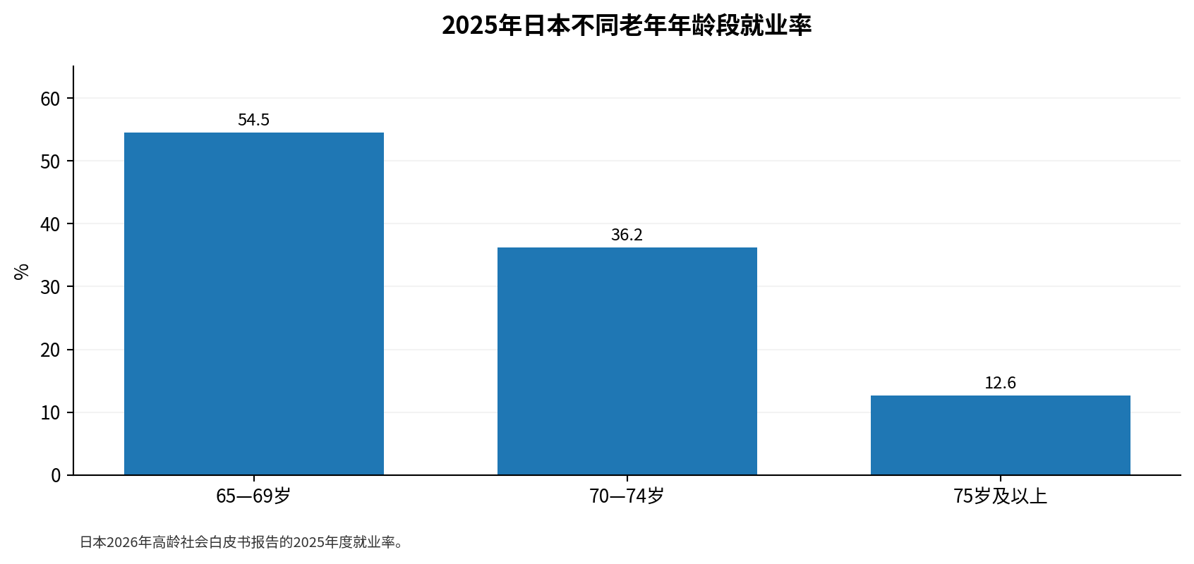 图8 日本老年人依然广泛参与劳动市场