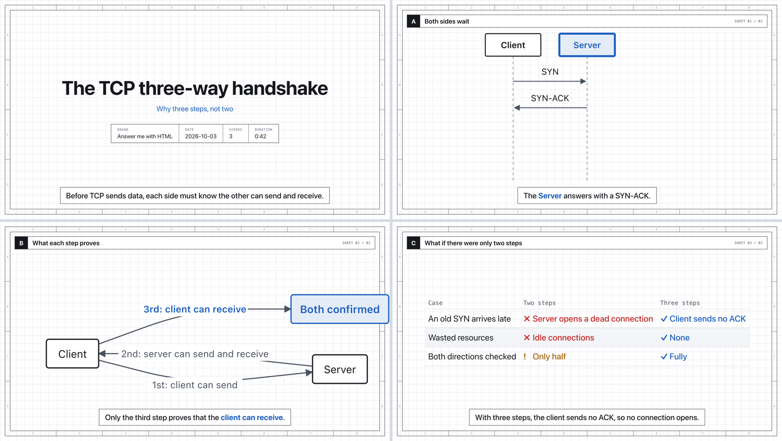 Four frames from a generated explainer video in the blueprint style: title card, a sequence diagram with the Server highlighted, a flow diagram, and a comparison table