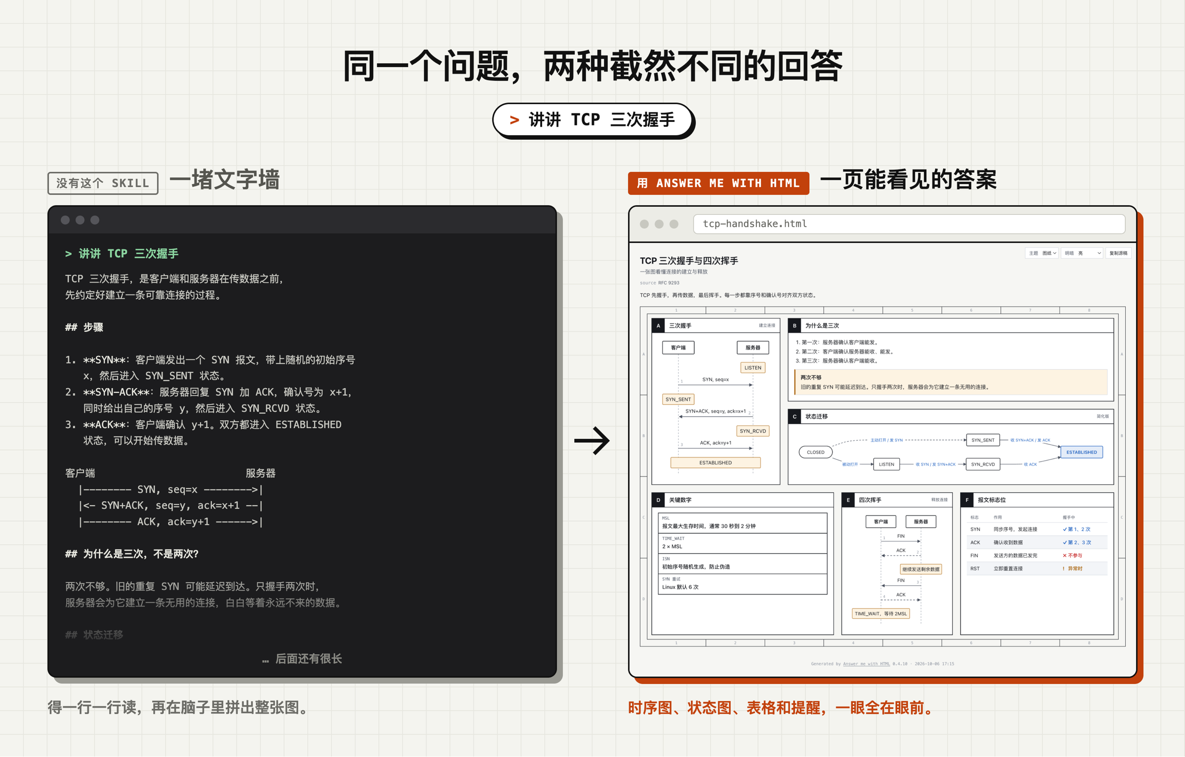 同一个 TCP 问题的两种回答：左边是终端里的一堵文字墙，右边是带图表的一页能看懂的页面