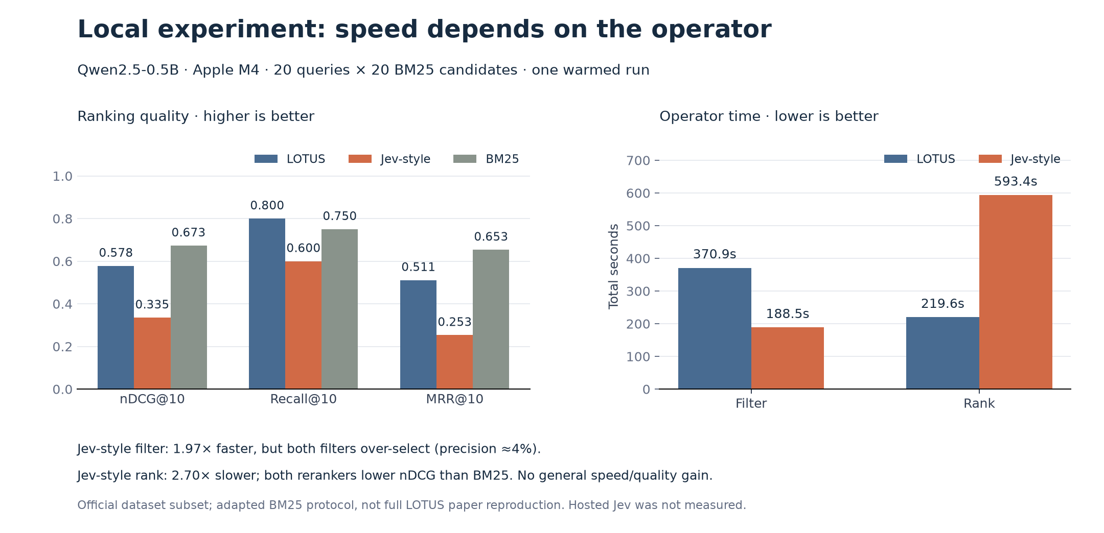 Local ranking quality and operator time, including the BM25 baseline