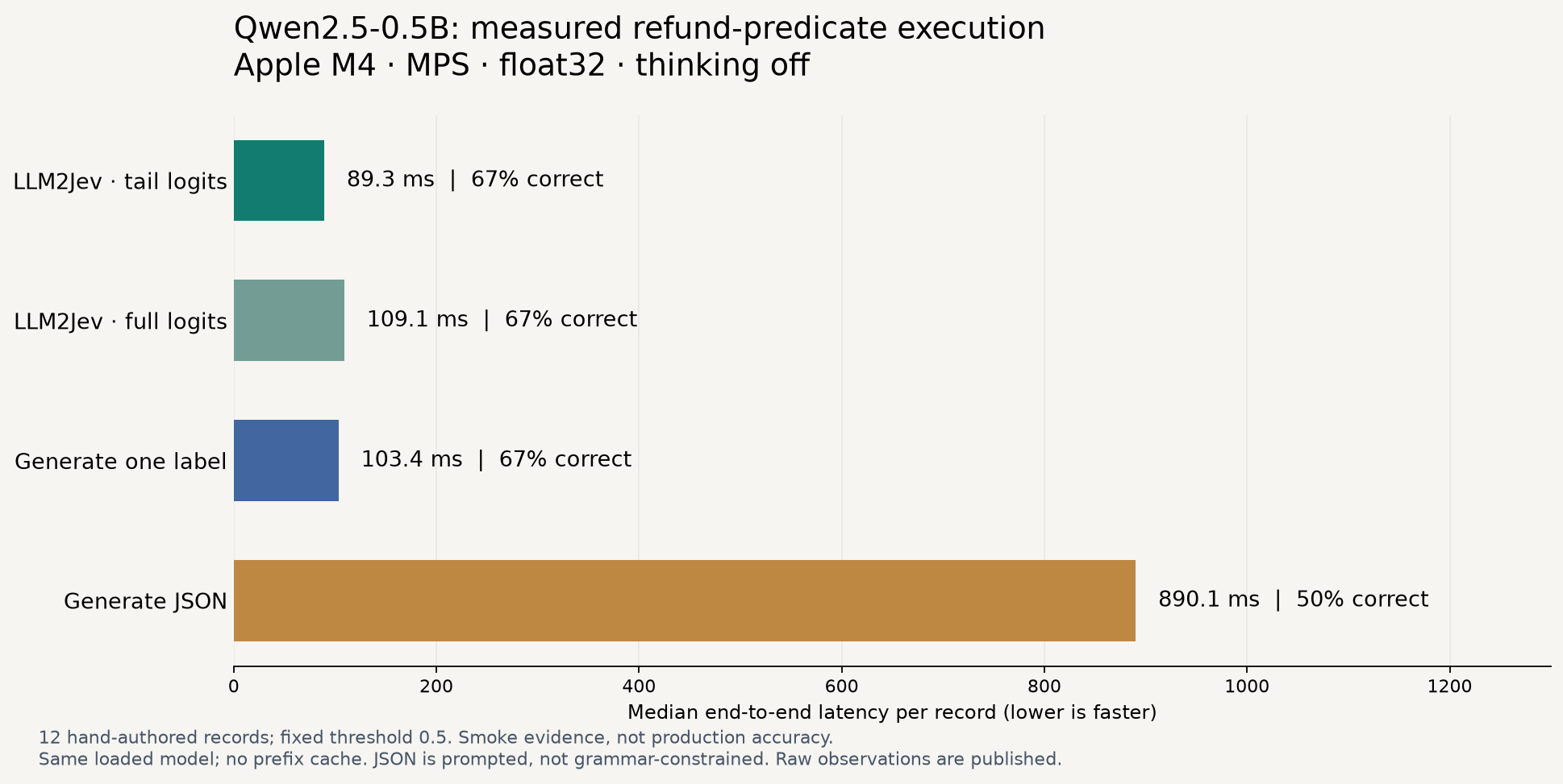 Measured latency and correctness, including the shortest generated-label baseline