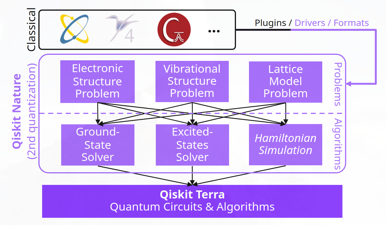 Qiskit Nature 设计图