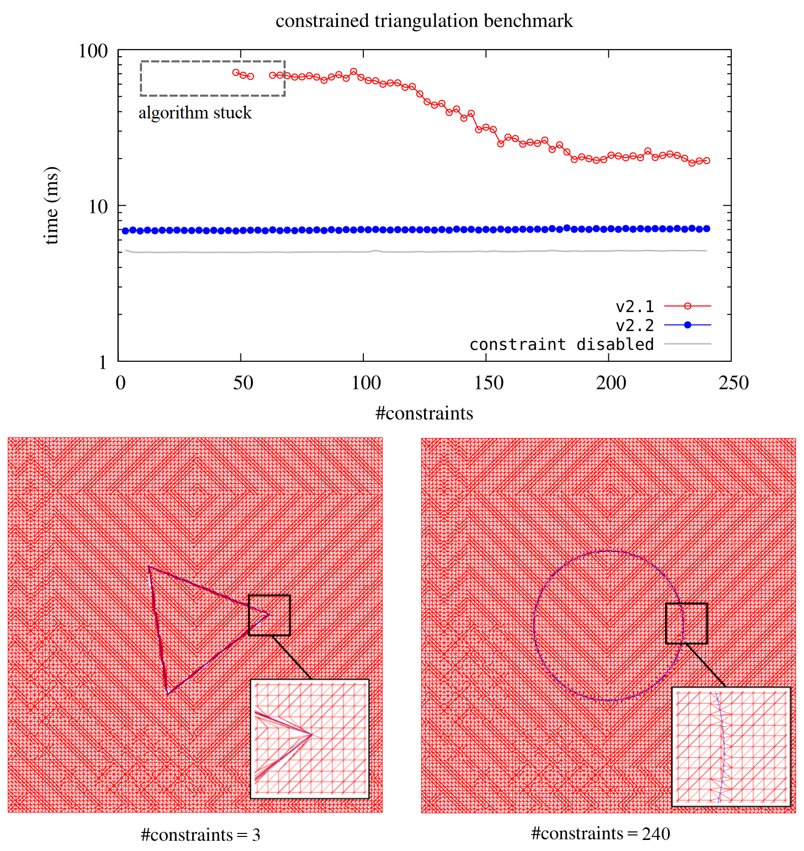 Constraint Benchmark