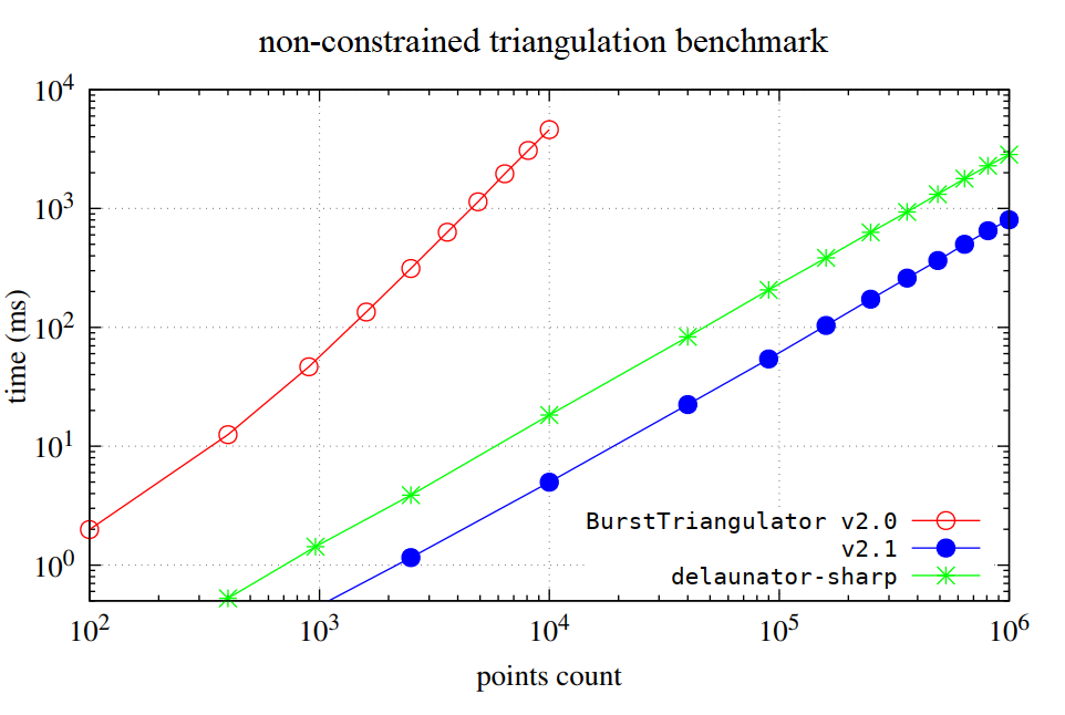 Delaunay Benchmark
