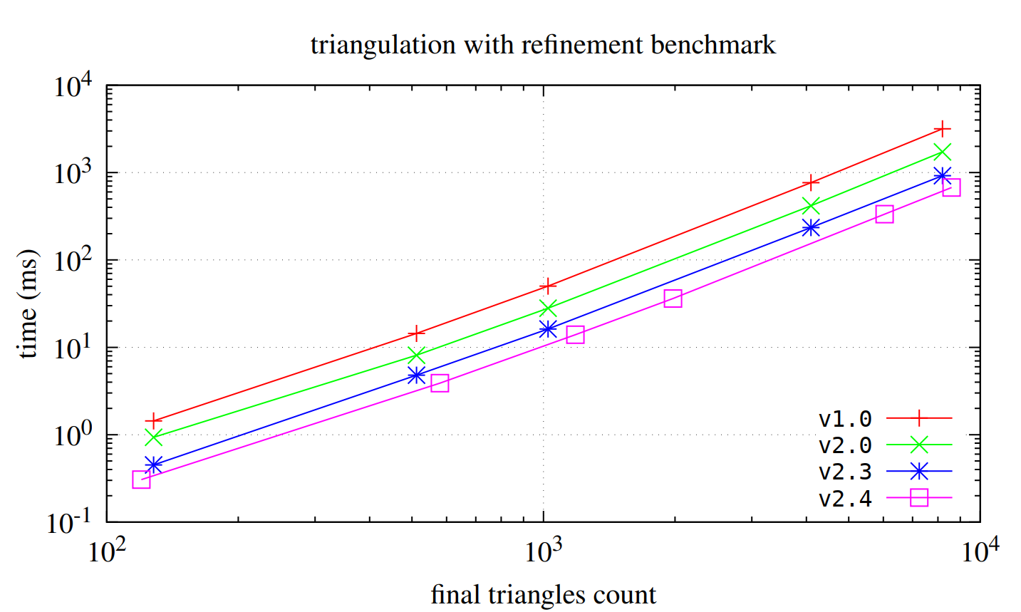 Refinement Benchmark