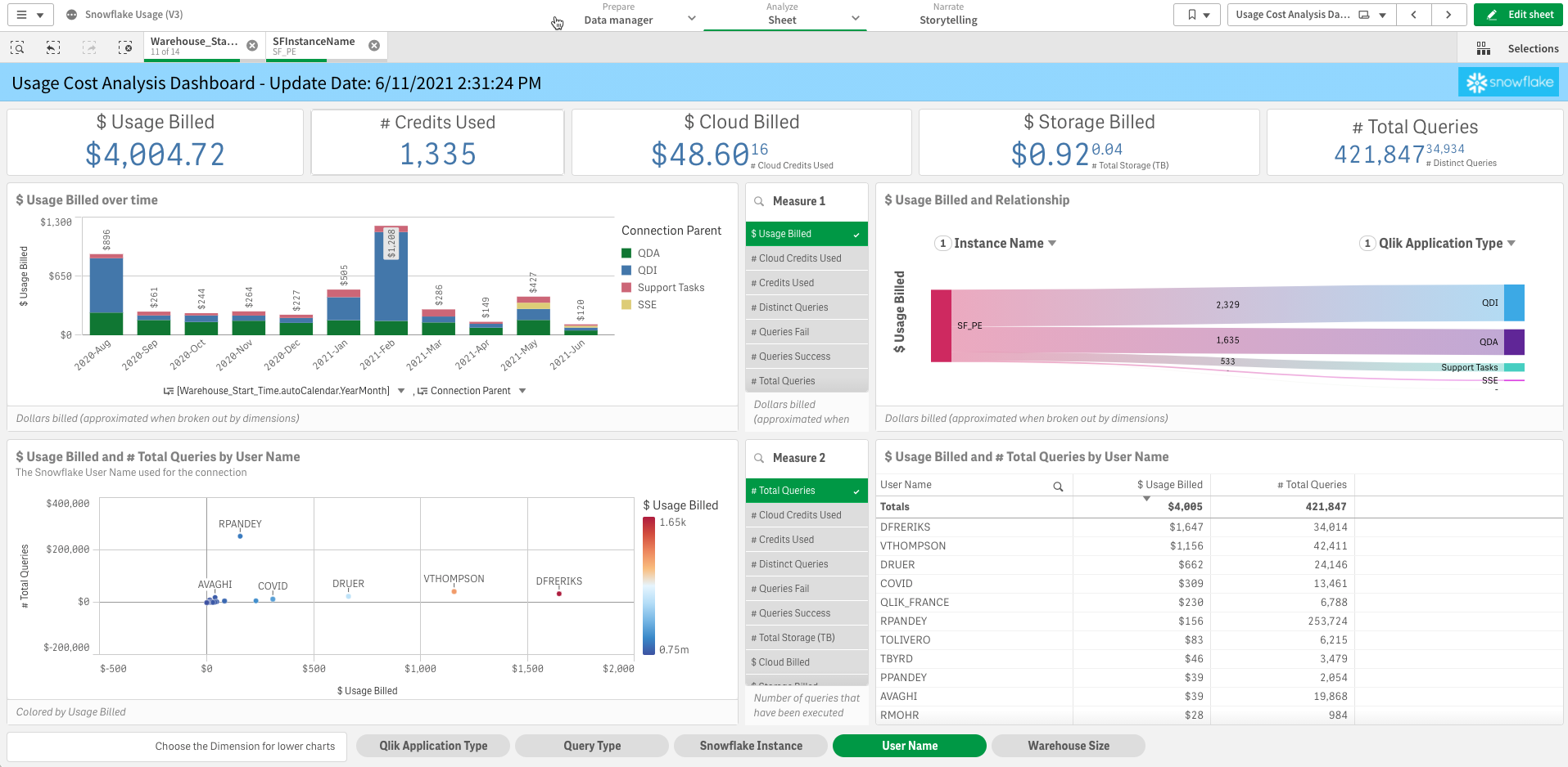 snowflake-usage-analysis-dashboard