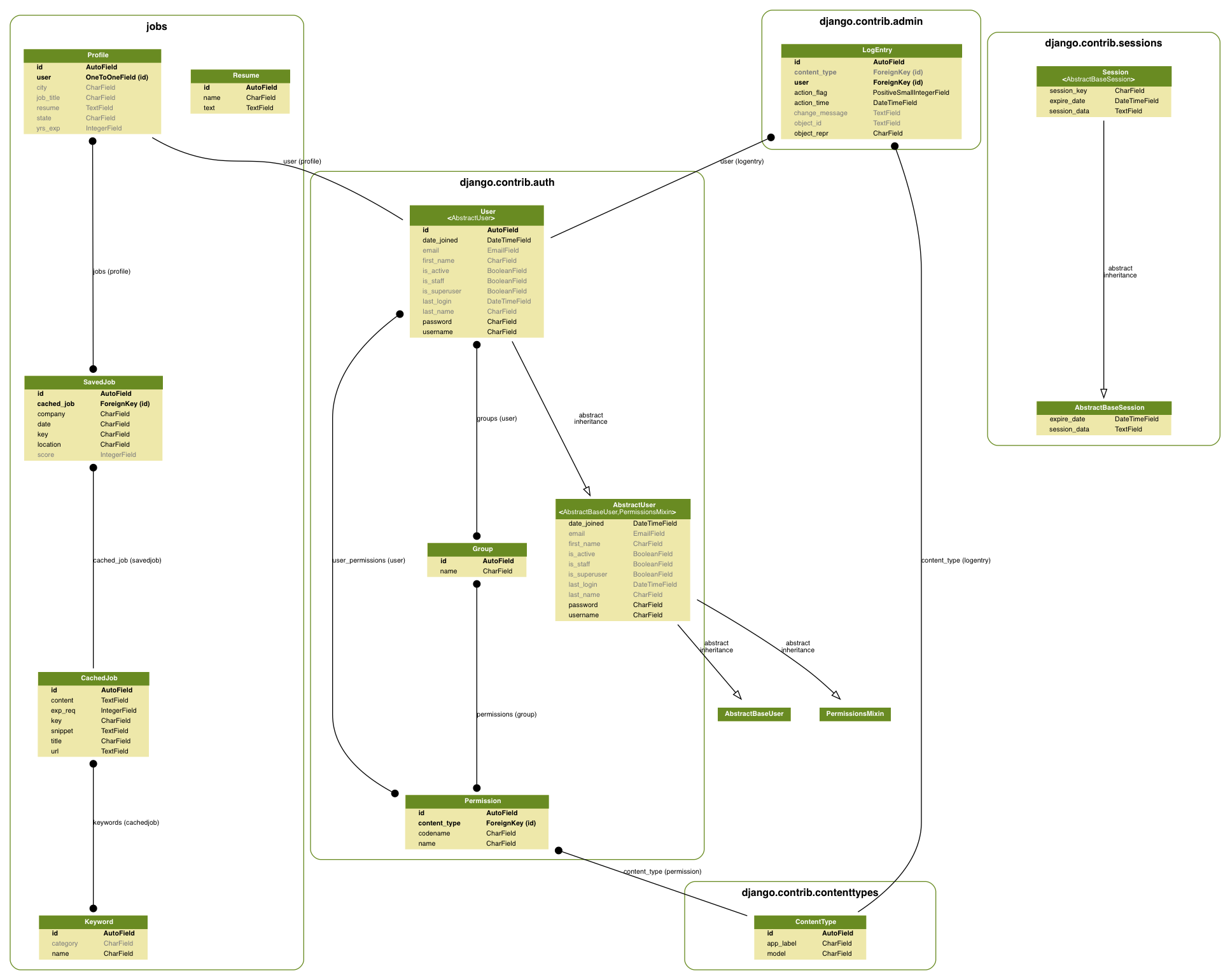 ERD Diagram